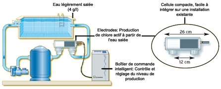 Electrolyseur de sel LM2 CLEARWATER